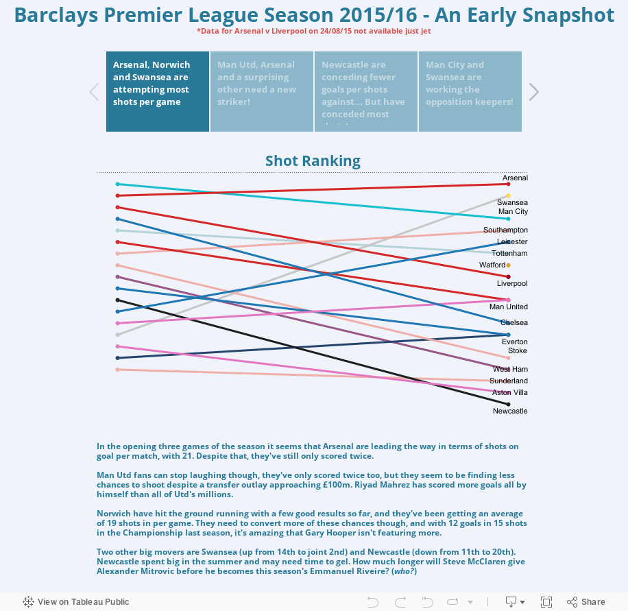 Barclays Premier League Season 2015/16 - An Early Snapshot*Data for Arsenal v Liverpool on 24/08/15 not available just jet 