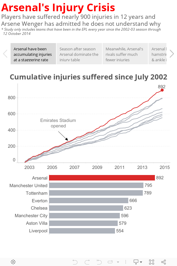Arsenal's Injury CrisisPlayers have suffered nearly 900 injuries in 12 years and Arsene Wenger has admitted he does not understand why* Study only includes teams that have been in the EPL every year since the 2002-03 season through  12 October 2014 