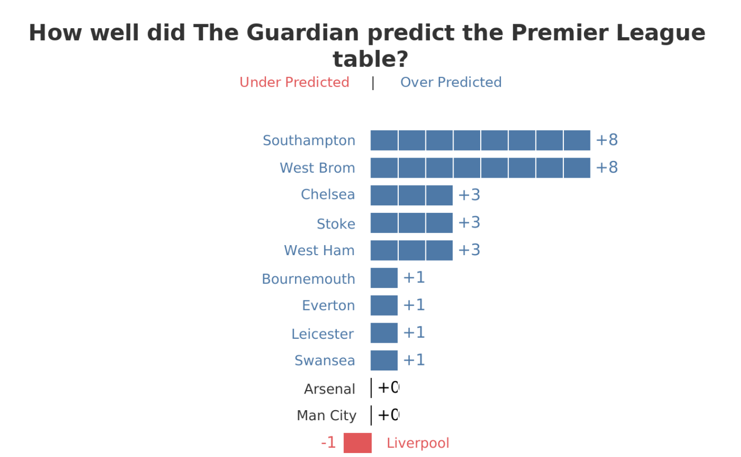 Epl Predicted Vs Actual Finishes Andy Kriebel Tableau Public