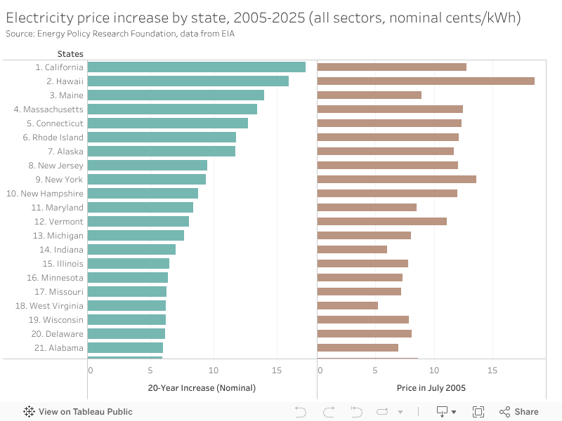 Electricity price increase by state, 2005-2025 (all sectors, nominal cents/kWh)Source: Energy Policy Research Foundation, data from EIA 