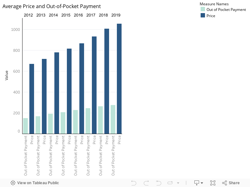 Average Price and Out-of-Pocket Payment  