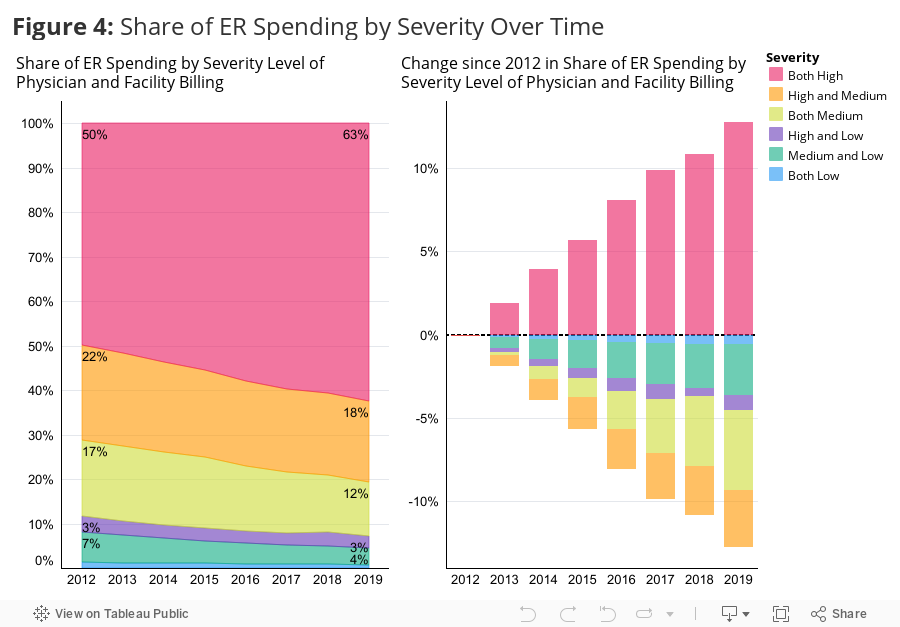 Figure 4: Share of ER Spending by Severity Over Time 