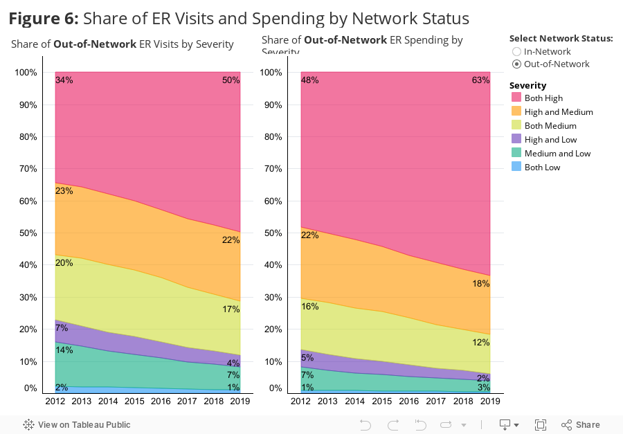 Figure 6: Share of ER Visits and Spending by Network Status 