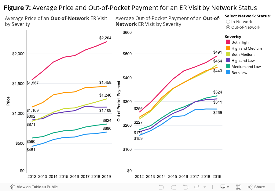 Figure 7: Average Price and Out-of-Pocket Payment for an ER Visit by Network Status 