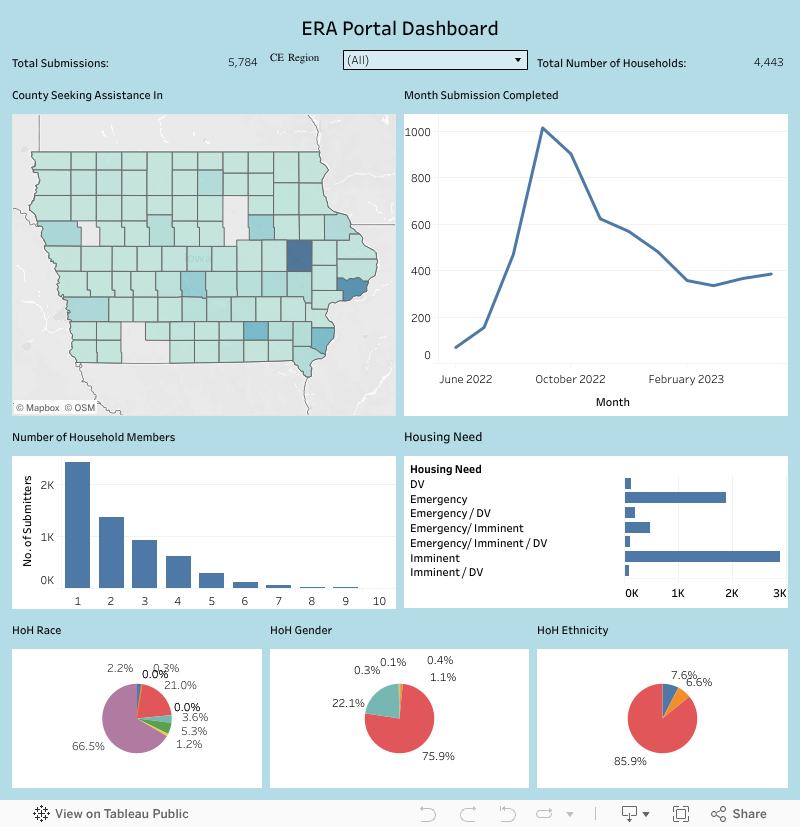 ERA Portal Dashboard — Institute for Community Alliances
