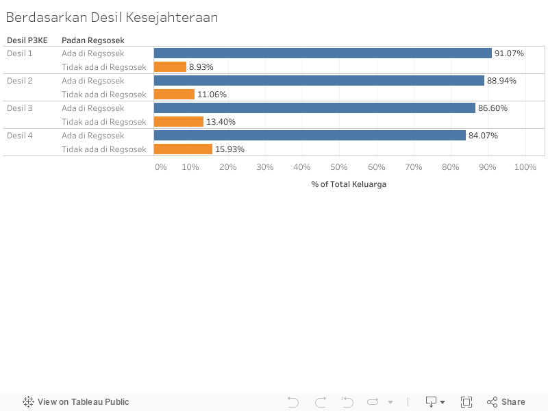 Berdasarkan Desil Kesejahteraan 