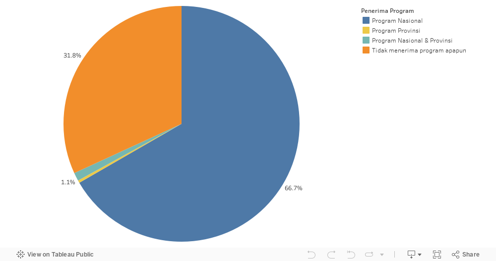 Dashboard Penerima Program (2) 