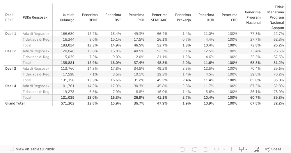 Dashboard Penerima Program Nasional 