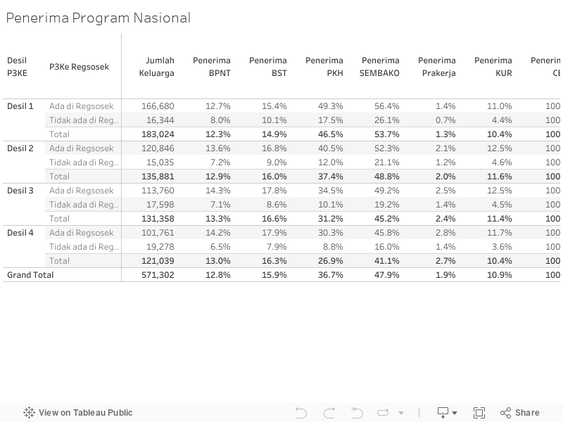 Penerima Program Nasional 