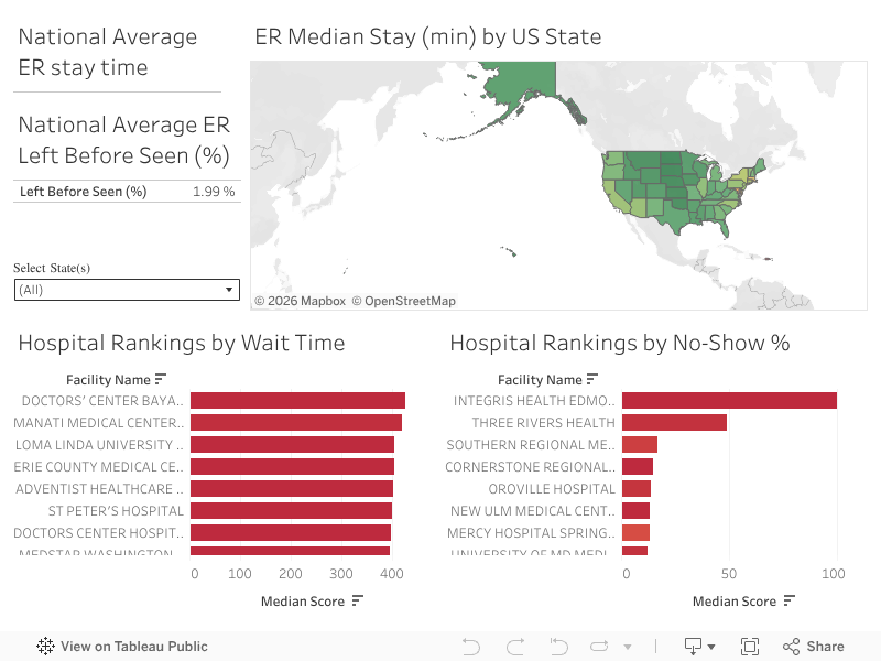 ER Performance by Hospital 