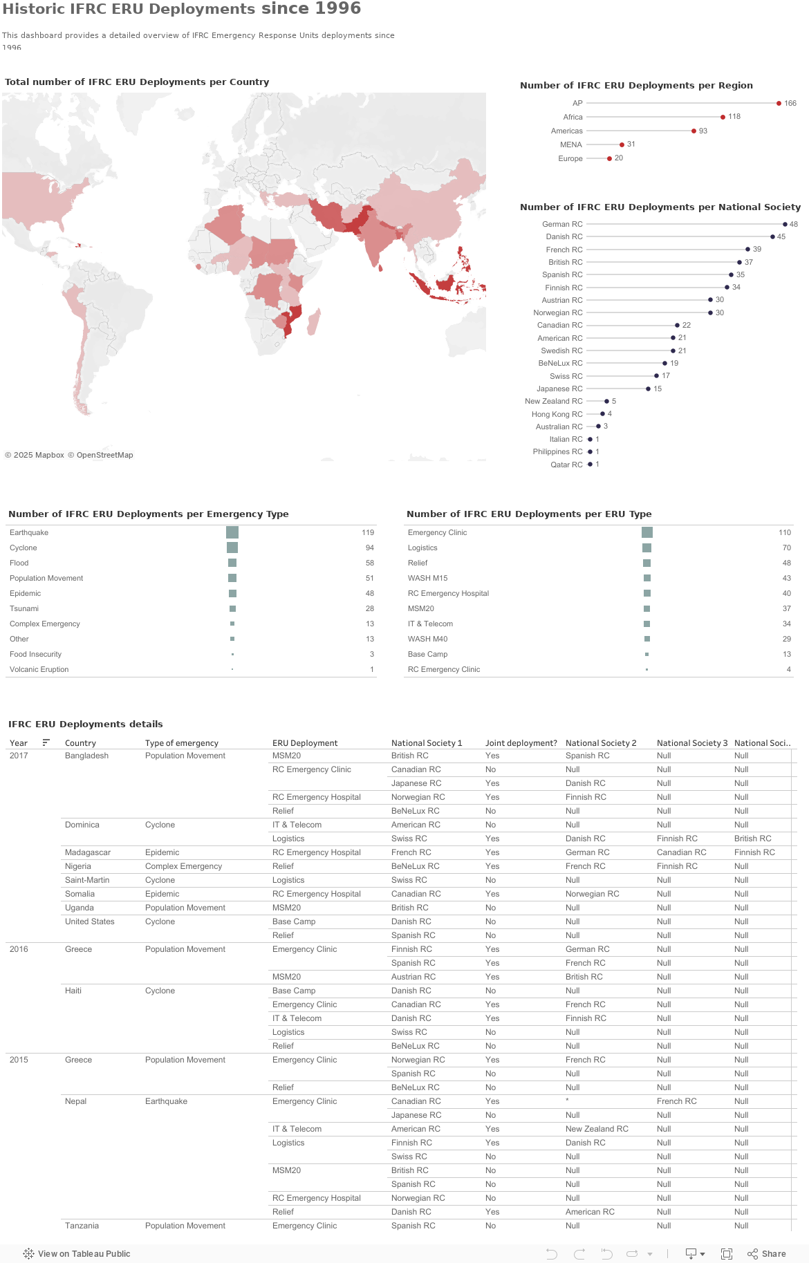 Global view 