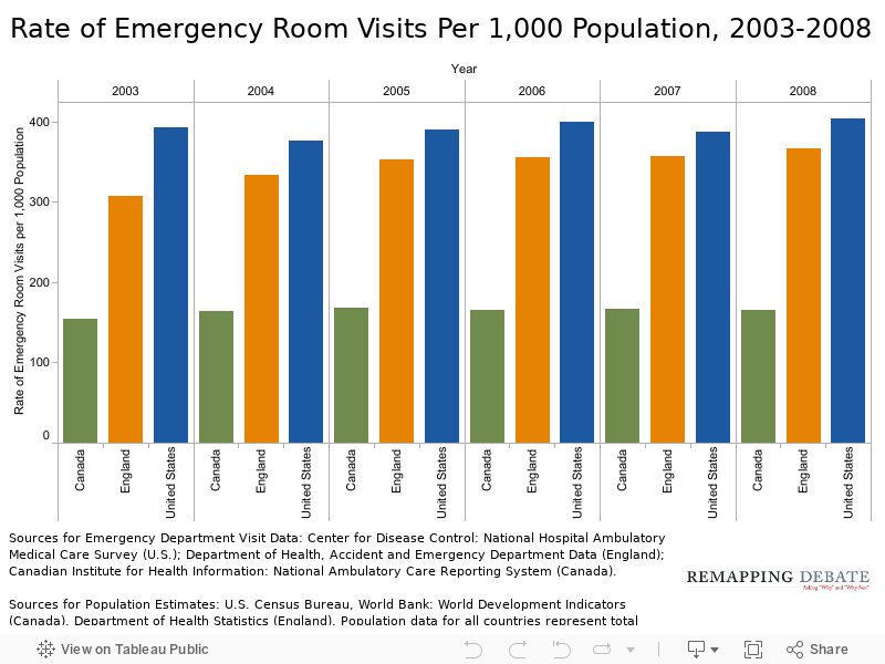 Rate of Emergency Room Visits Per 1,000 Population, 2003-2008 