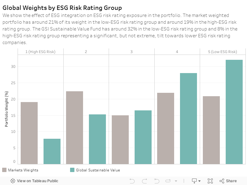 Global Weights by ESG Risk Rating GroupWe show the effect of ESG integration on ESG risk rating exposure in the portfolio. The market weighted portfolio has around 21% of its weight in the low-ESG risk rating group and around 19% in the high-ESG risk rat 