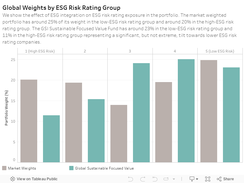 Global Weights by ESG Risk Rating GroupWe show the effect of ESG integration on ESG risk rating exposure in the portfolio. The market weighted portfolio has around 21% of its weight in the low-ESG risk rating group and around 20% in the high-ESG risk rat 