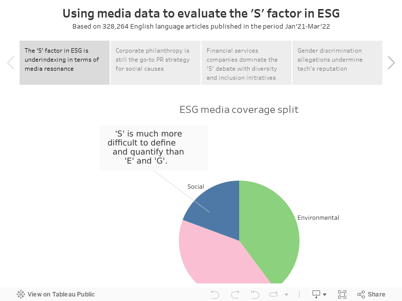 Using media data to evaluate the 'S' factor in ESGBased on 328,264 English language articles published in the period Jan'21-Mar'22 