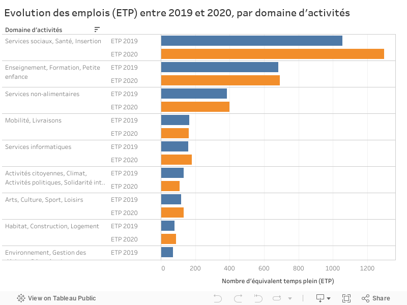 Evolution des emplois (ETP) entre 2019 et 2020, par domaine d'activités 