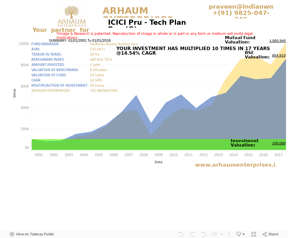 ICICI Pru - Tech Plan Reg 