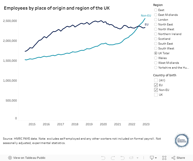 EU Workers In The UK Labour Market - Migration Observatory - The ...