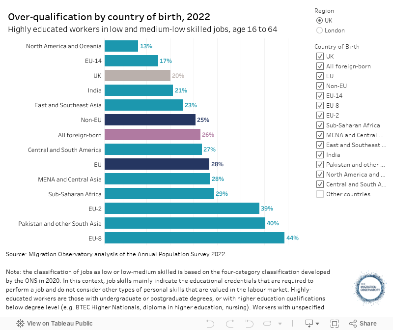 EU workers in the UK labour market - Migration Observatory - The ...