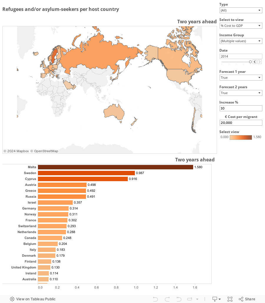 Refugee and/or asylum-seekers per host country 
