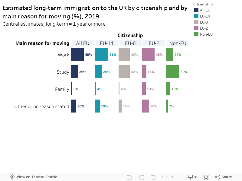 Estimated long-term immigration to the UK by citizenship and by main reason for moving (%), 2019Central estimates; long-term = 1 year or more 