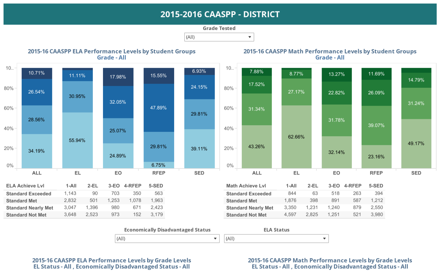 EUSD 15 16 CAASPP ELA And Math Performance Levels District EUSD Tableau Public
