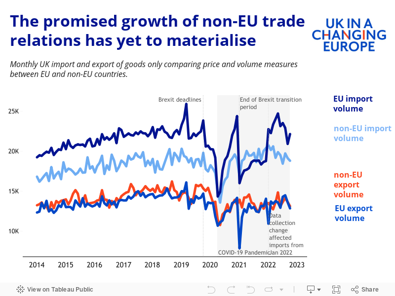 UK Import and Export EU v non-EU 