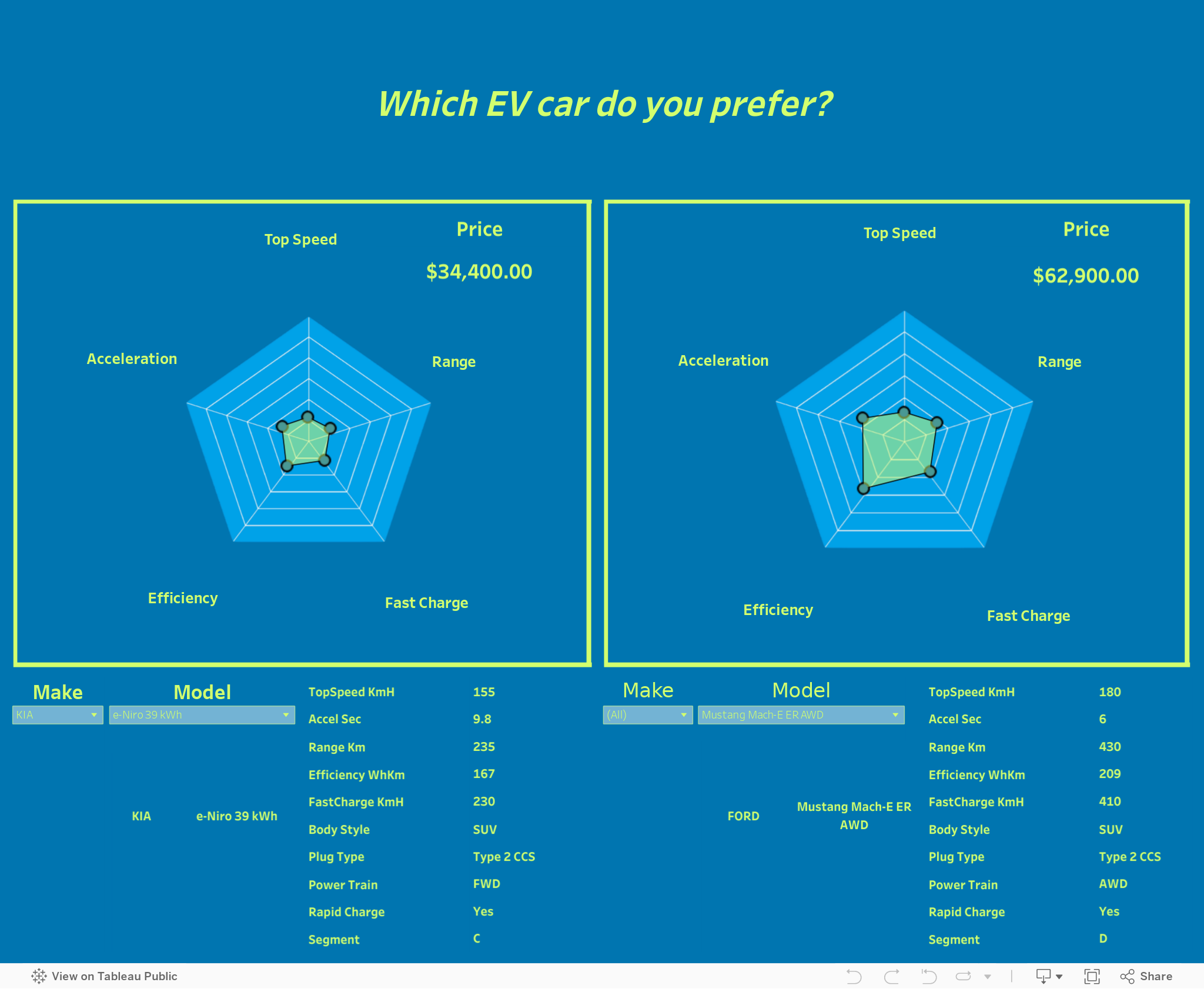 Dashboard 3 Electric vehicles comparison 