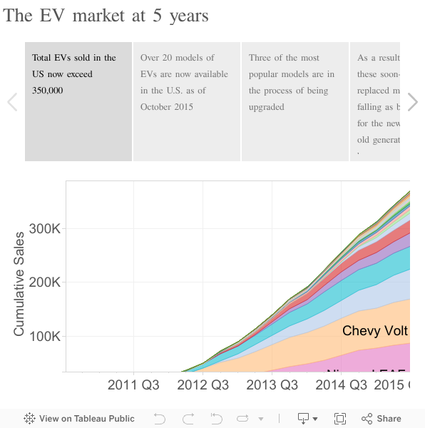 The EV market at 5 years 