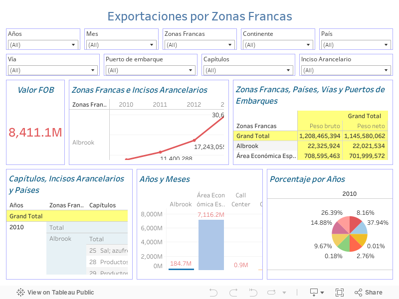 Exportaciones por Zonas Francas 