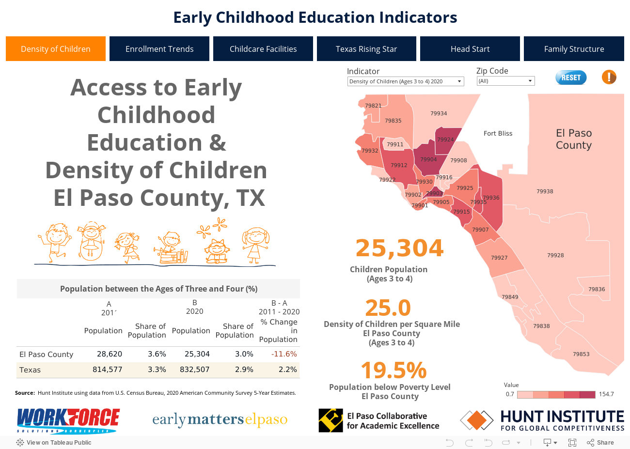 School Enrollment and Children Density 