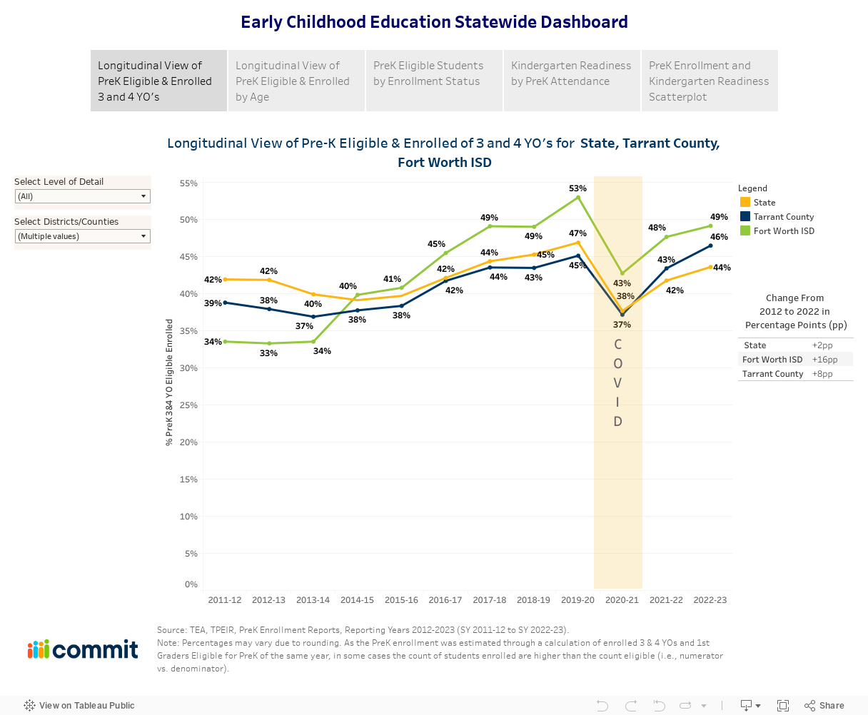 Early Childhood Education Statewide Dashboard 