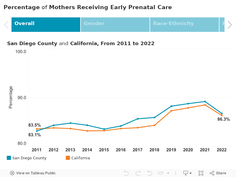 Percentage of Mothers Receiving Early Prenatal Care 