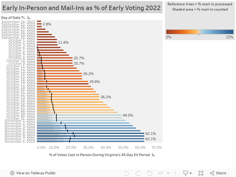 Early In-Person and Mail-Ins as % of Early Voting 2022  