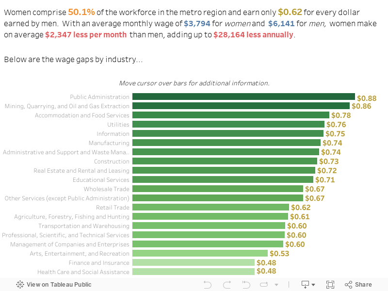 Based on the most recent data, women in the Atlanta Metro region, on average, earn $0.62 for every dollar earned by men.Below are the wage gaps by industry...Move cursor over bars for additional information. 