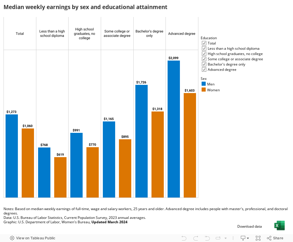 Median weekly earnings by sex and educational attainment 