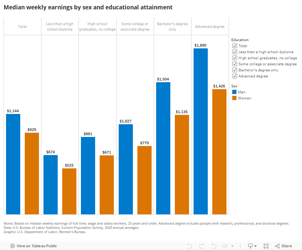 Median weekly earnings by sex and educational attainment 