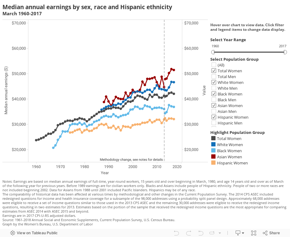 chart Median annual earnings by sex, race and Hispanic ethnicity  