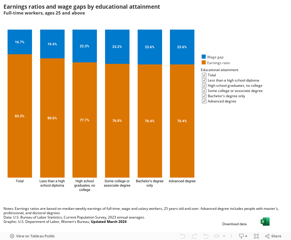 Earnings ratios and wage gaps by educational attainmentFull-time workers, ages 25 and above 