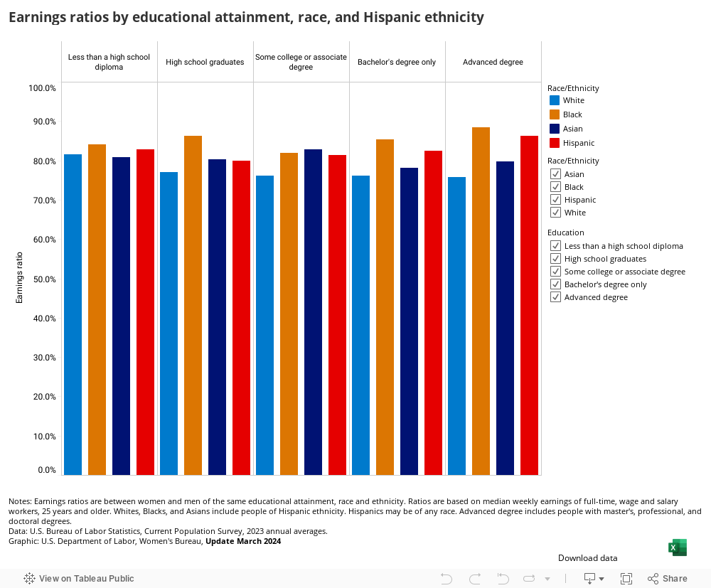 Earnings ratios by educational attainment, race, and Hispanic ethnicity 