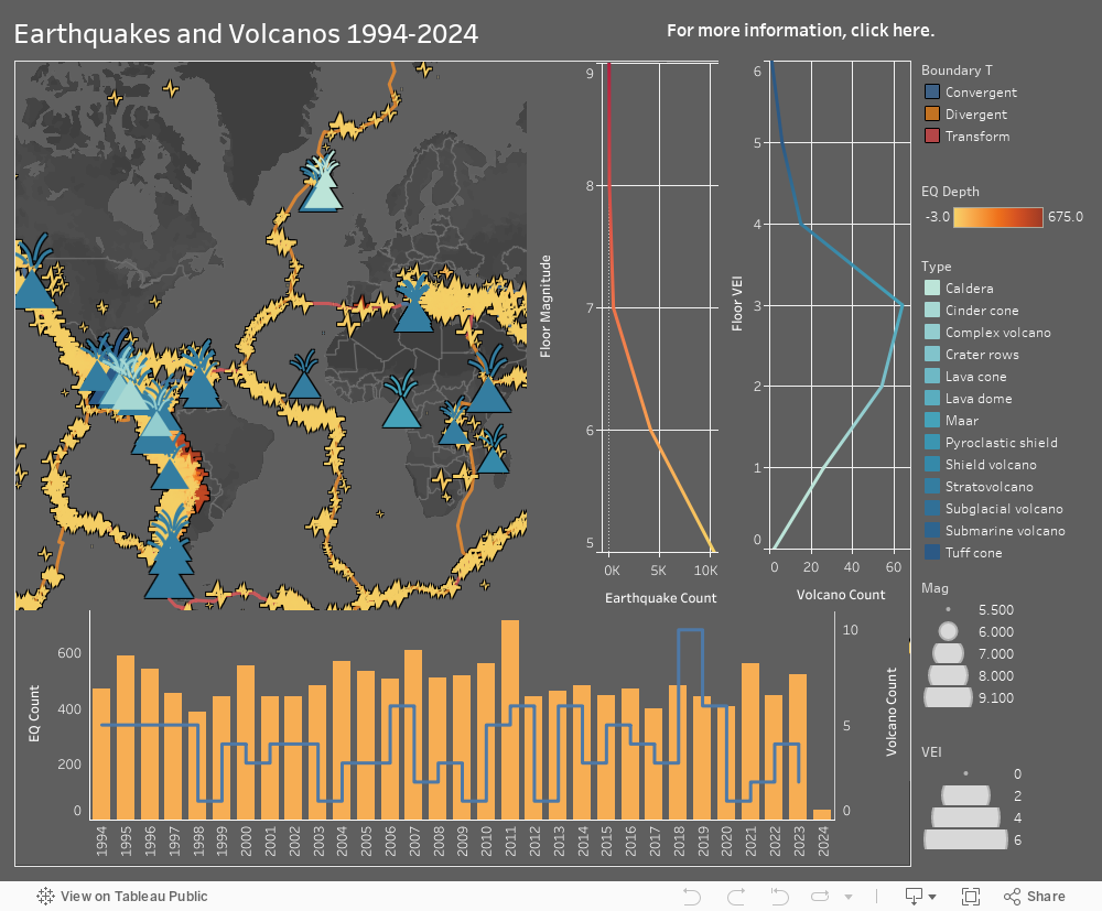 Earthquakes and Volcanos 1994-2024 