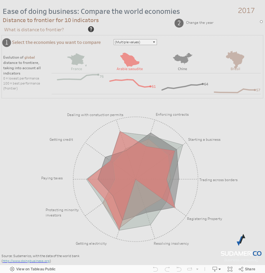 Ease of doing business dashboard 