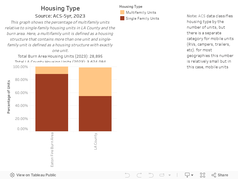 Housing Type 