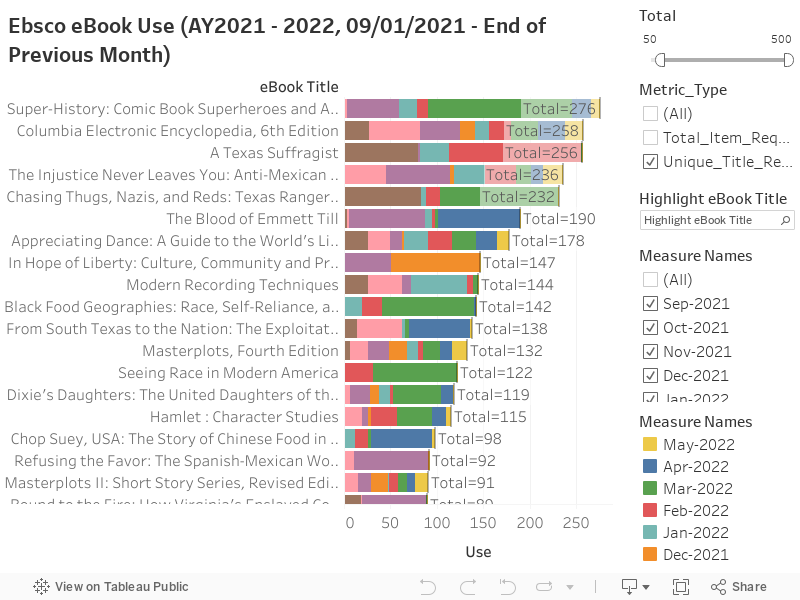 Ebsco eBook Use (AY2021 - 2022, 09/01/2021 - End of Previous Month) 