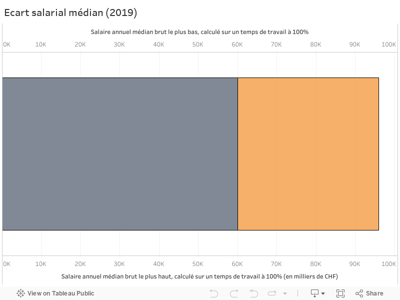Ecart salarial médian (2019) 