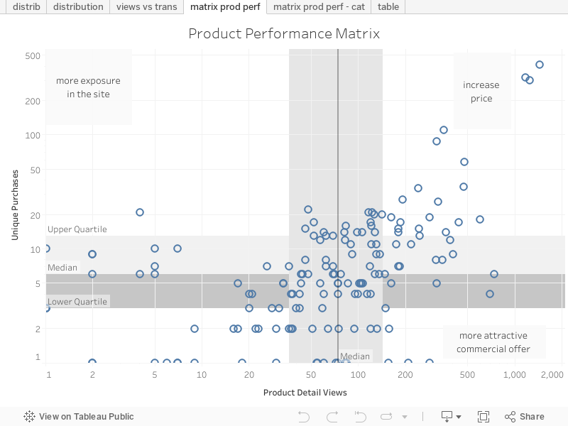 Product Performance Matrix 