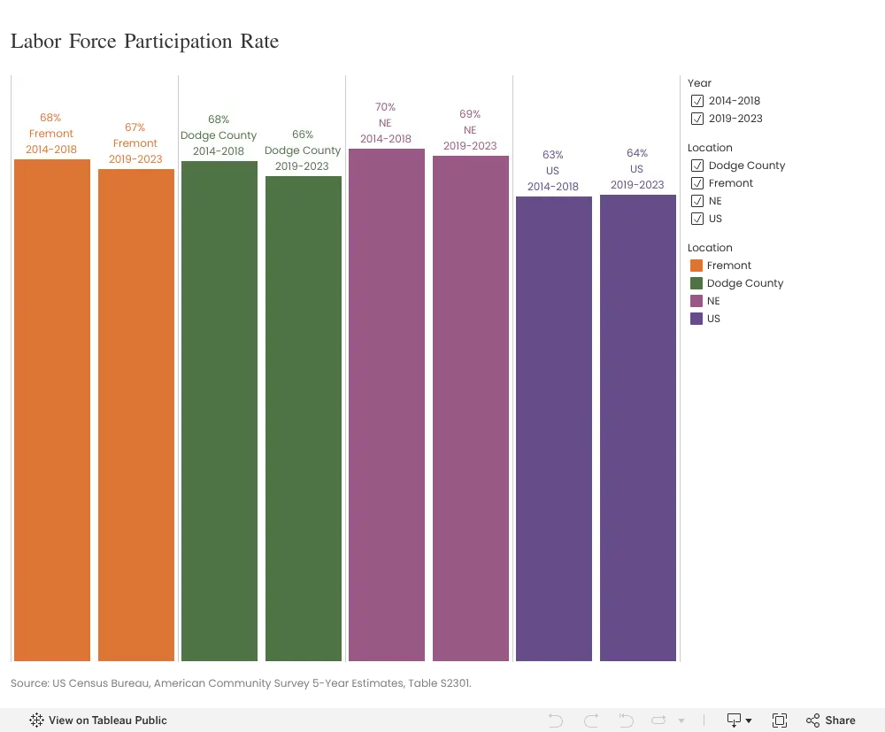 Labor Force Participation — Focus on Fremont