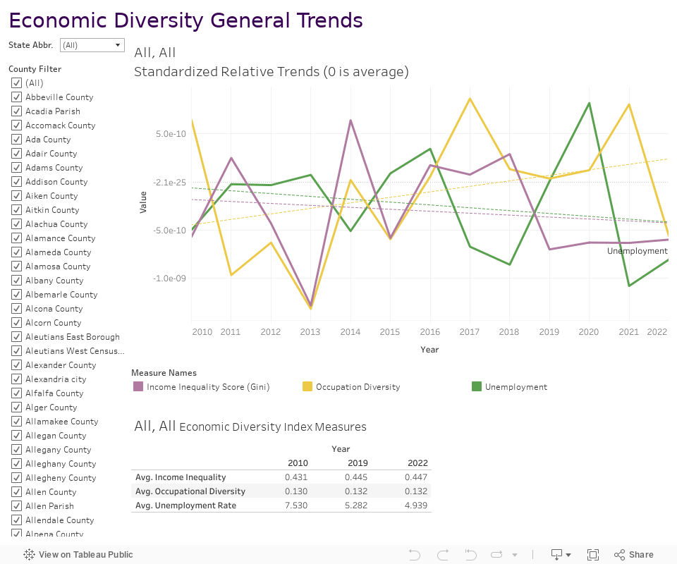 Economic Diversity General Trends 