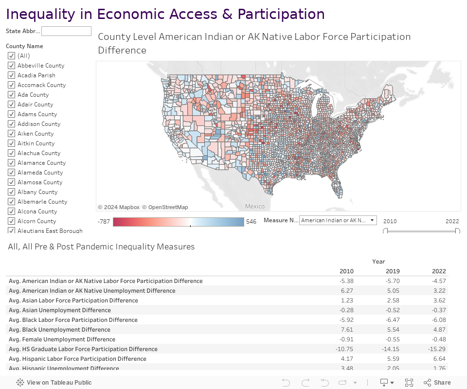 Inequality in Economic Access & Participation 