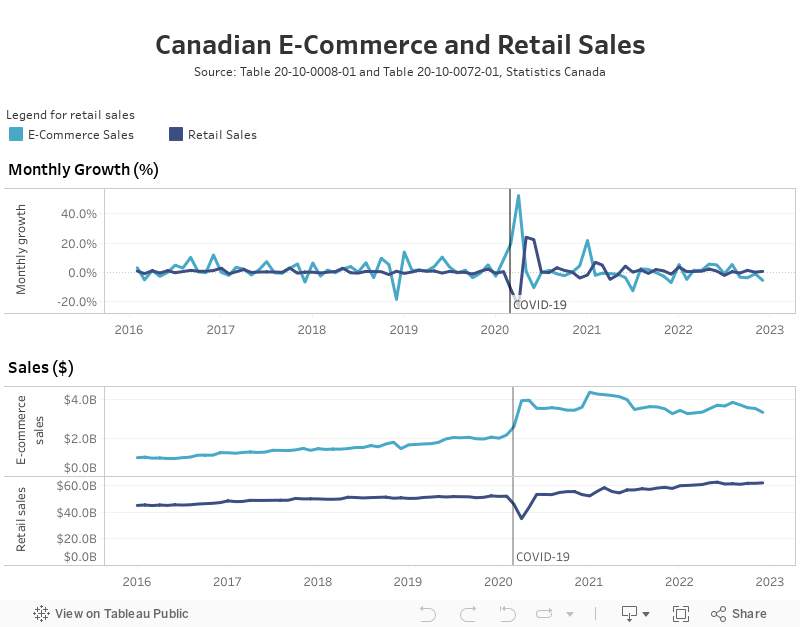 Canadian E-Commerce and Retail Sales 